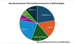 eighteen-new-semiconductor-fabs-2025