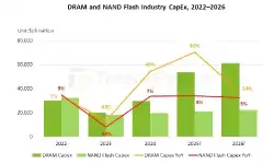 DRAM-NAND-flash-Capex