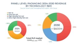 panel-level-packaging-2024-2030