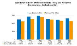 global-wafer-shipments-msi-february-2026
