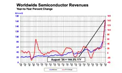 WW-semiconductor-revenues-august2026