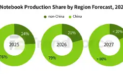 notebook-production-share-by-region-25-27