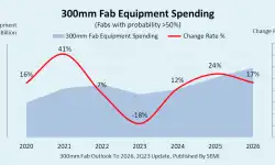 Global-300mm-Fab-Equipment-Spending