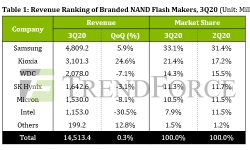 revenue-ranking-branded-nand-3q20