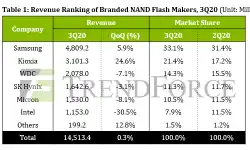 revenue-ranking-branded-nand-3q20