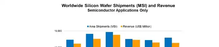 global-wafer-shipments-msi-february-2026