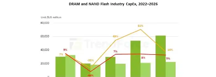 DRAM-NAND-flash-Capex
