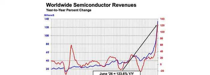 semiconductor-revenues-June
