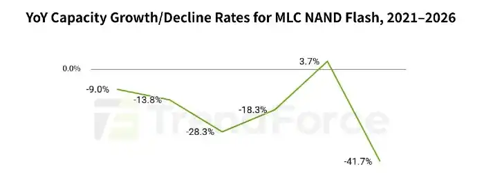 MLC-NAND-Flash-capacity