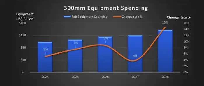 300mm-fac-eq-spending