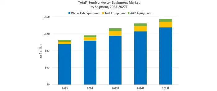 semiconductor-equipment-market-by-segment