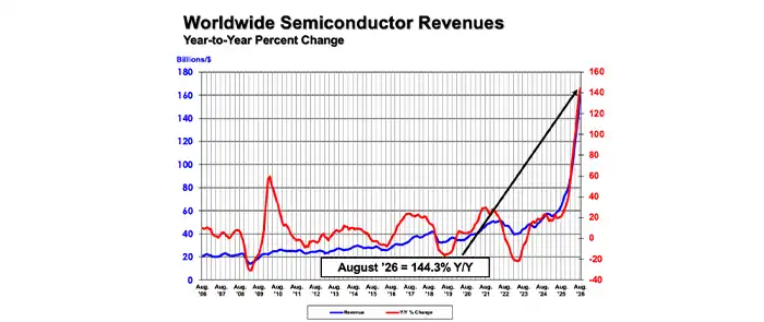 WW-semiconductor-revenues-august2026