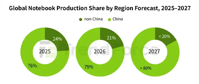 notebook-production-share-by-region-25-27